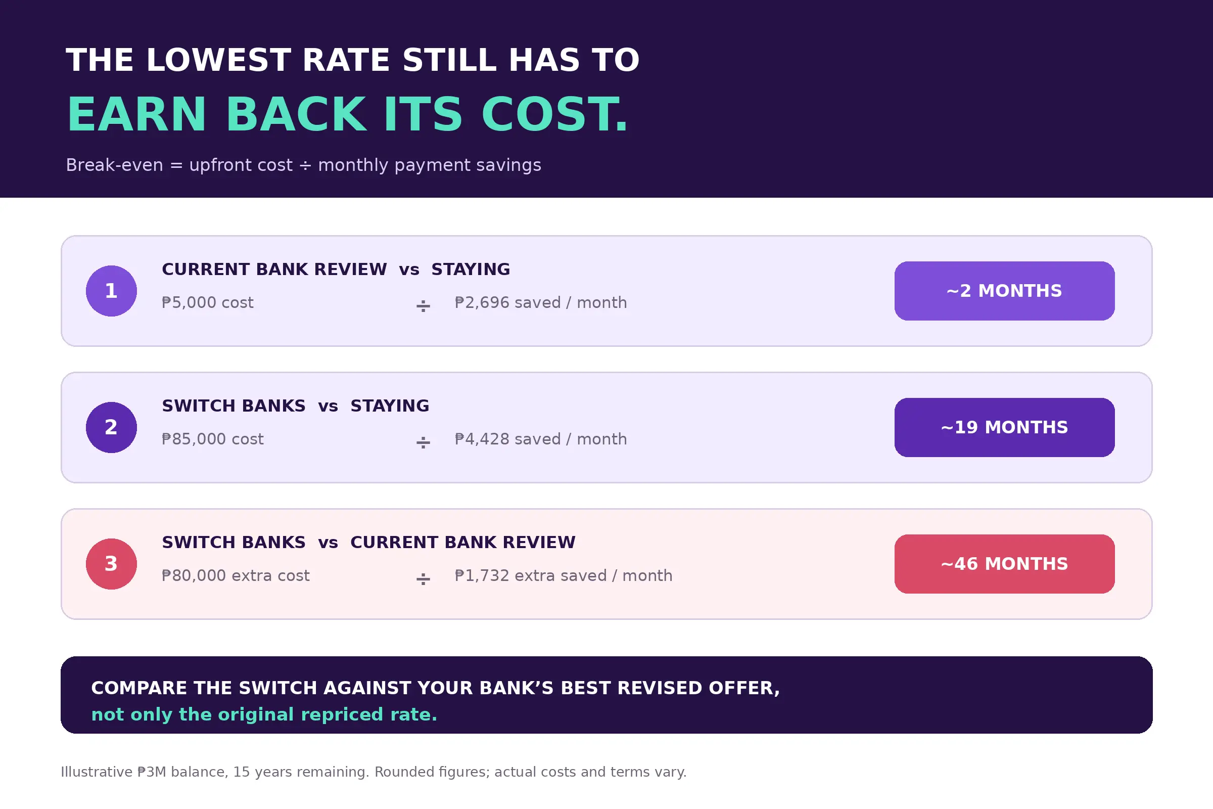 Break-even comparison showing how long refinancing costs could take to recover