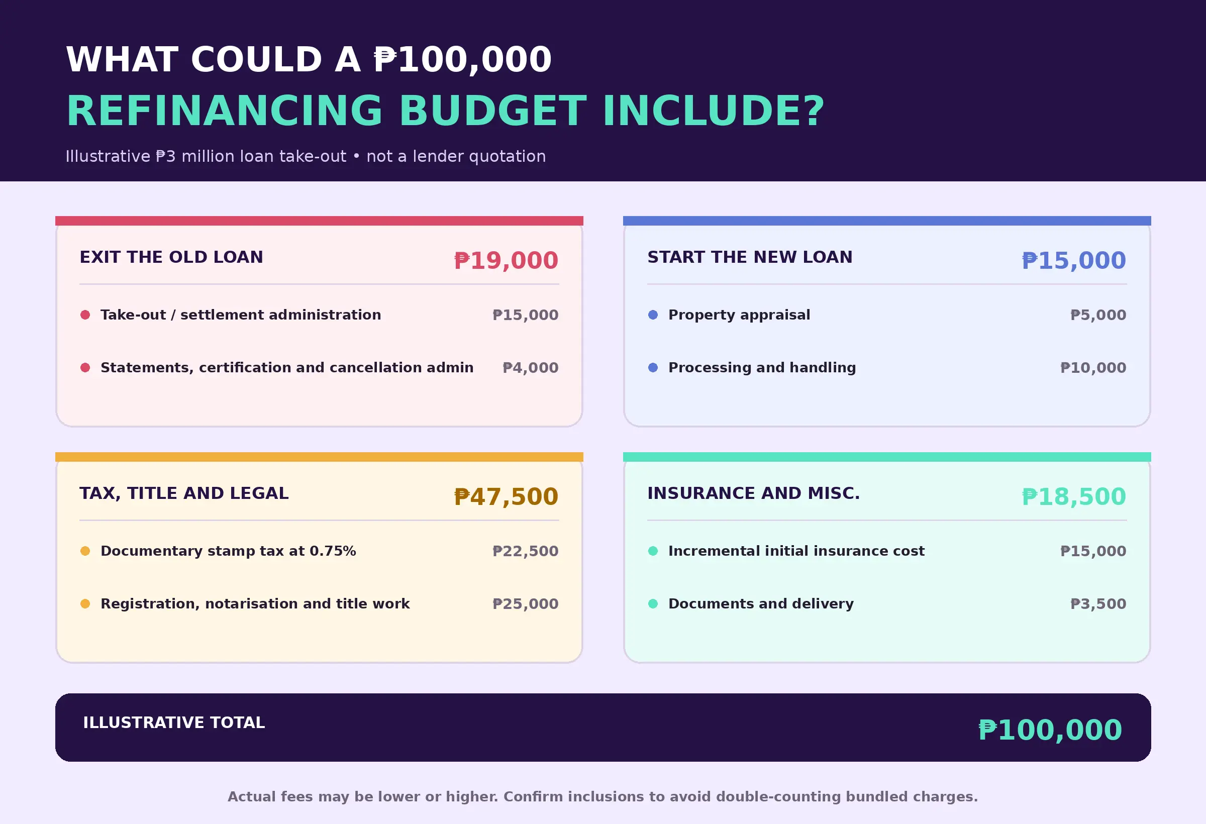 Illustrative breakdown of costs involved in refinancing a ₱3 million home loan in the Philippines