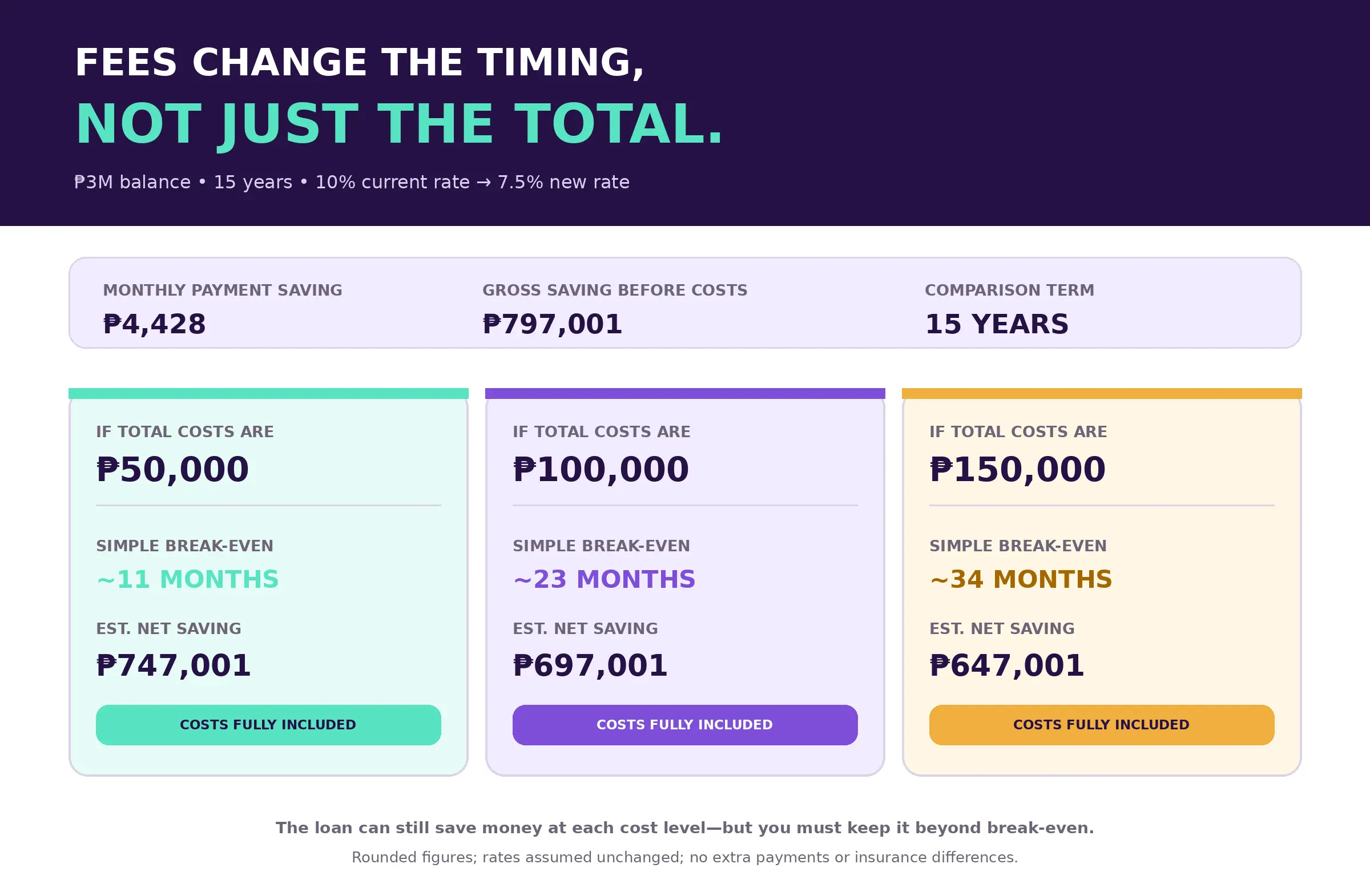 Comparison showing how different refinancing costs affect break-even timing and estimated net savings