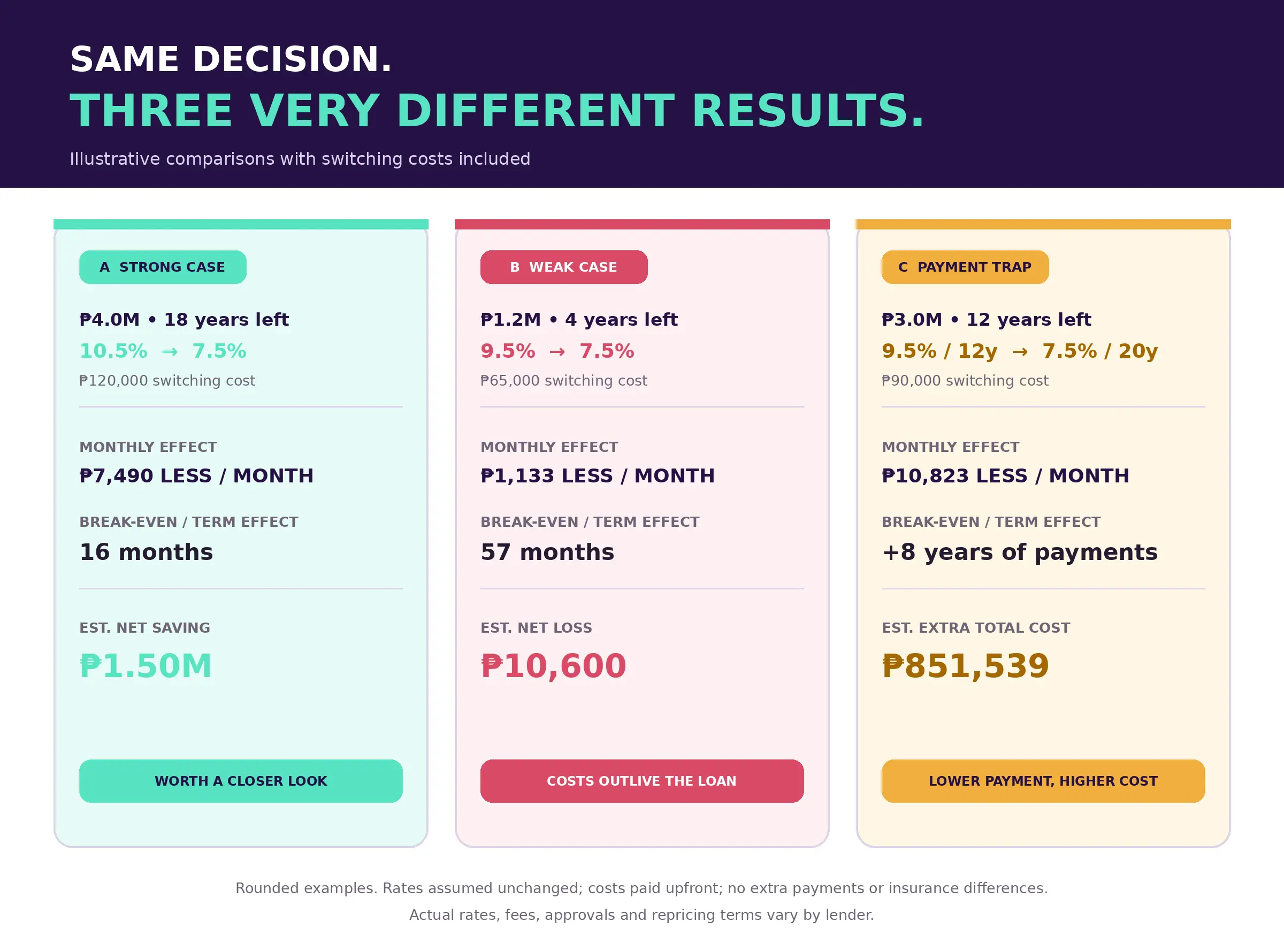 Three Philippine home loan refinancing examples showing savings, losses and lower-payment traps