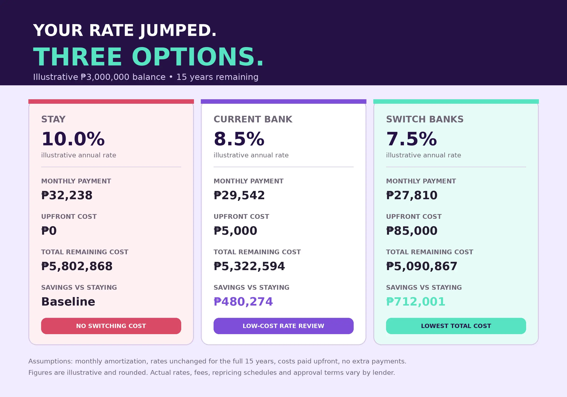 Comparison of staying with a repriced home loan, negotiating with the current bank, and refinancing with another Philippine bank