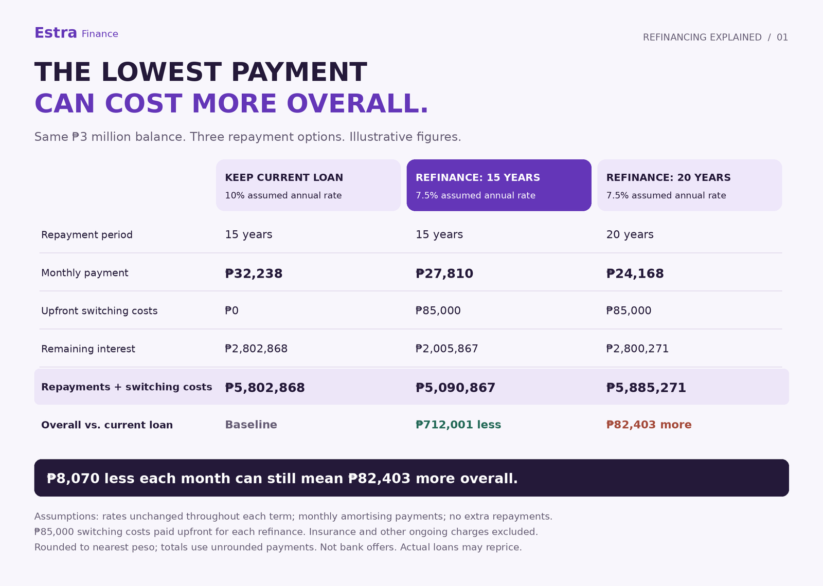 Comparison of three Philippine home loan options showing monthly payments, interest and total remaining costs