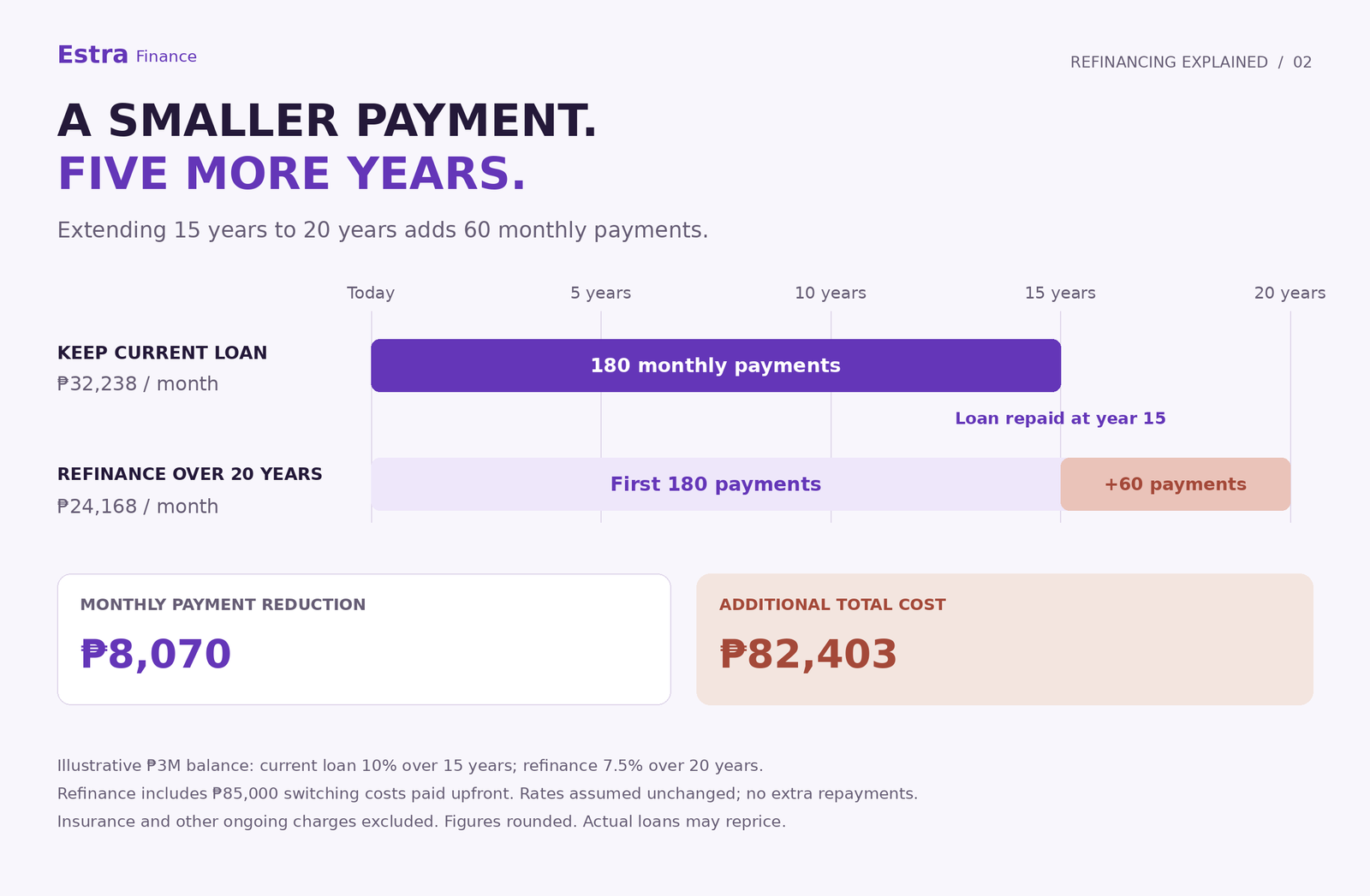 Timeline showing 60 additional monthly payments when refinancing a home loan from 15 years to 20 years